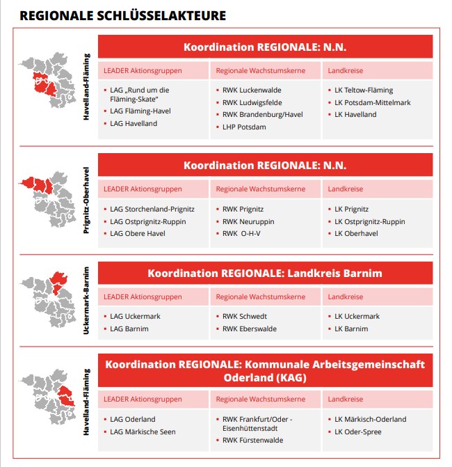 Regionale Schlüsselakteure